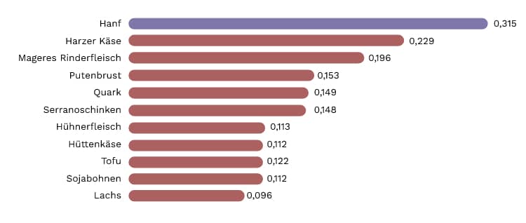 Avantages du chanvre dans l'alimentation